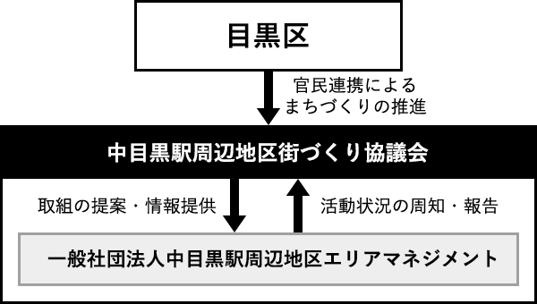 ナカメエリアマネジメントとは